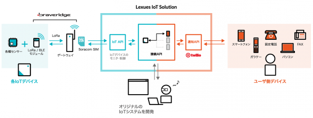 lexues iot solution